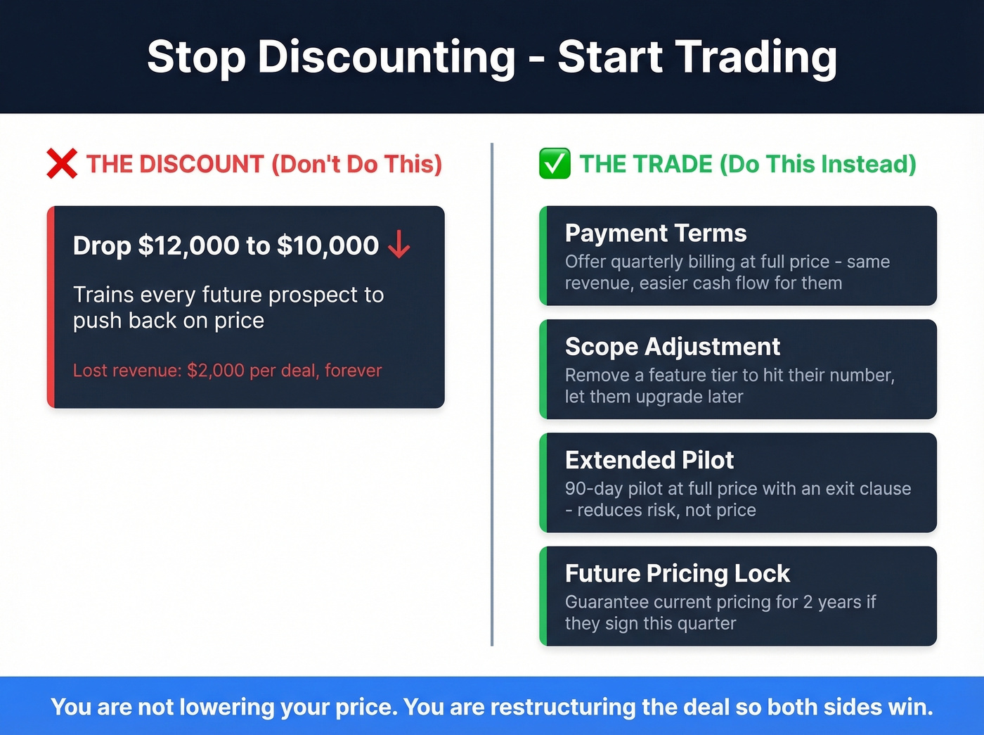 Discount versus trade alternatives strategy comparison