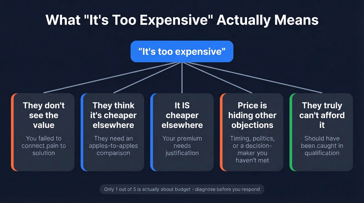 Five hidden meanings behind price objections diagram
