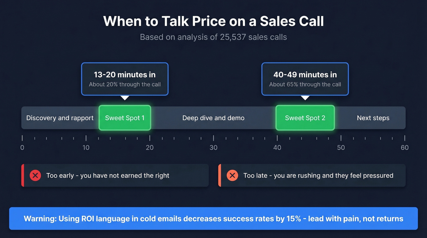 Optimal timing windows for price discussion on sales calls