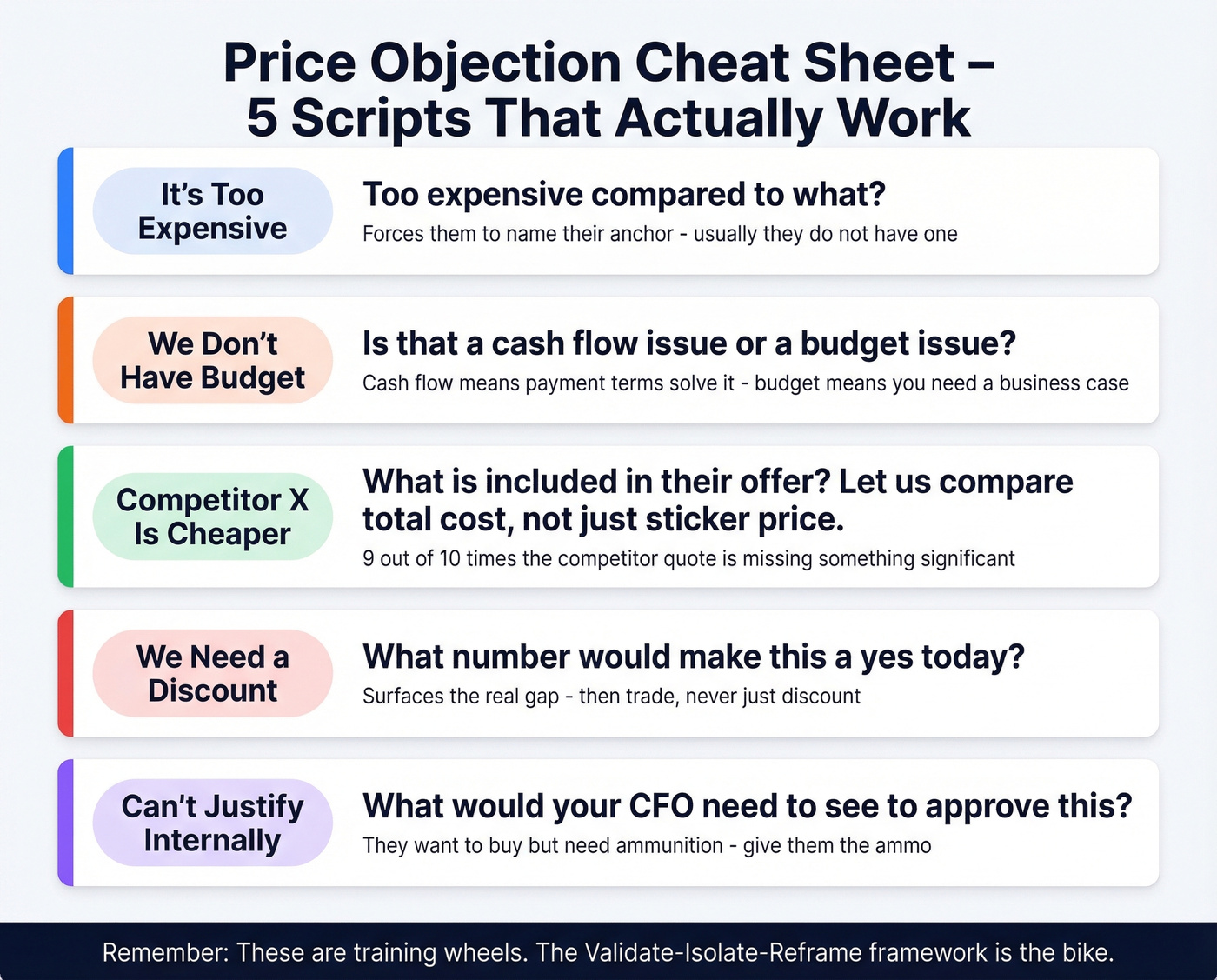 Quick reference cheat sheet for five pricing objection scripts