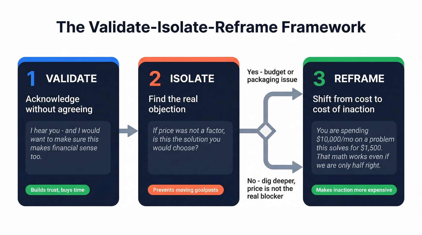 Validate Isolate Reframe framework visual flow