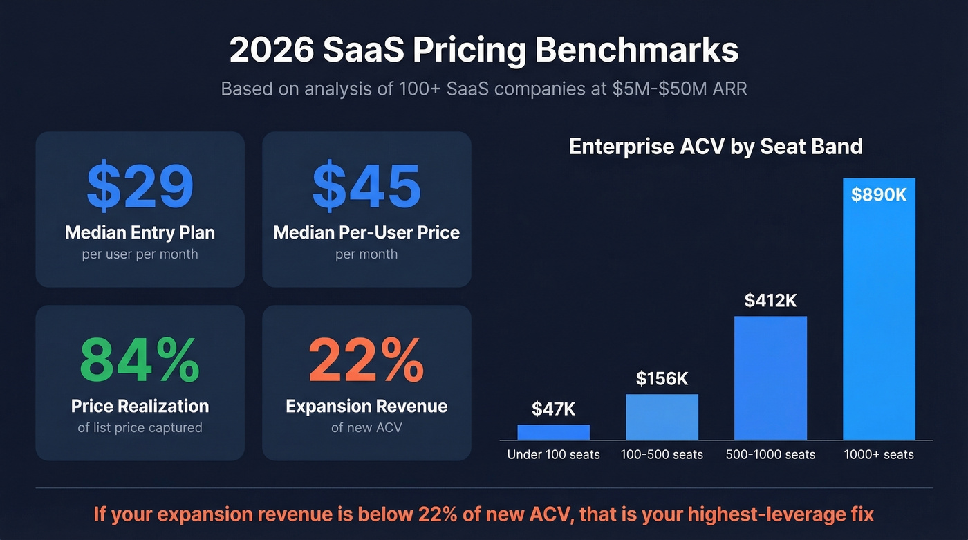 2026 SaaS pricing benchmarks with median and quartile data