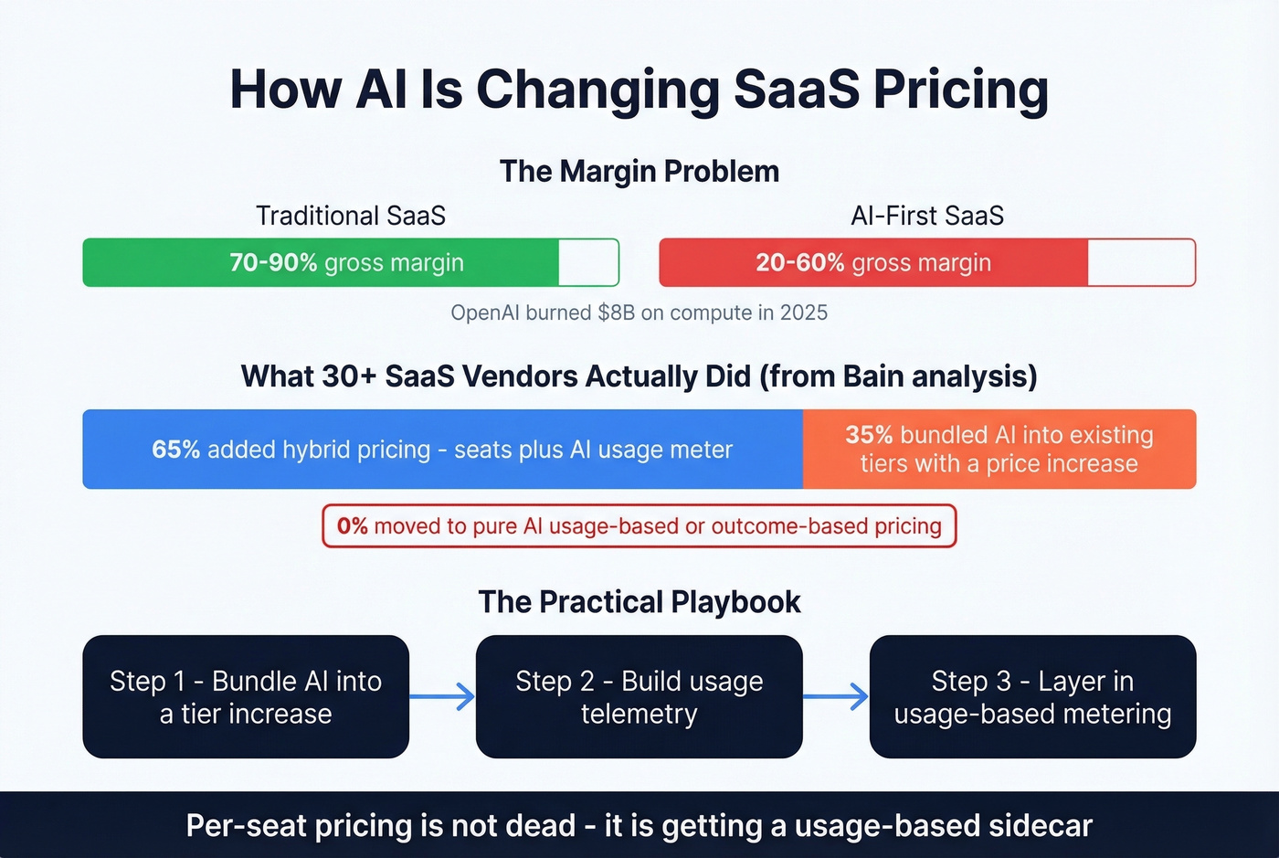 AI pricing shift showing hybrid model adoption patterns