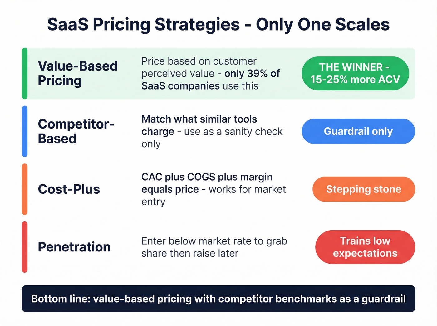 Four SaaS pricing strategies compared with value-based highlighted