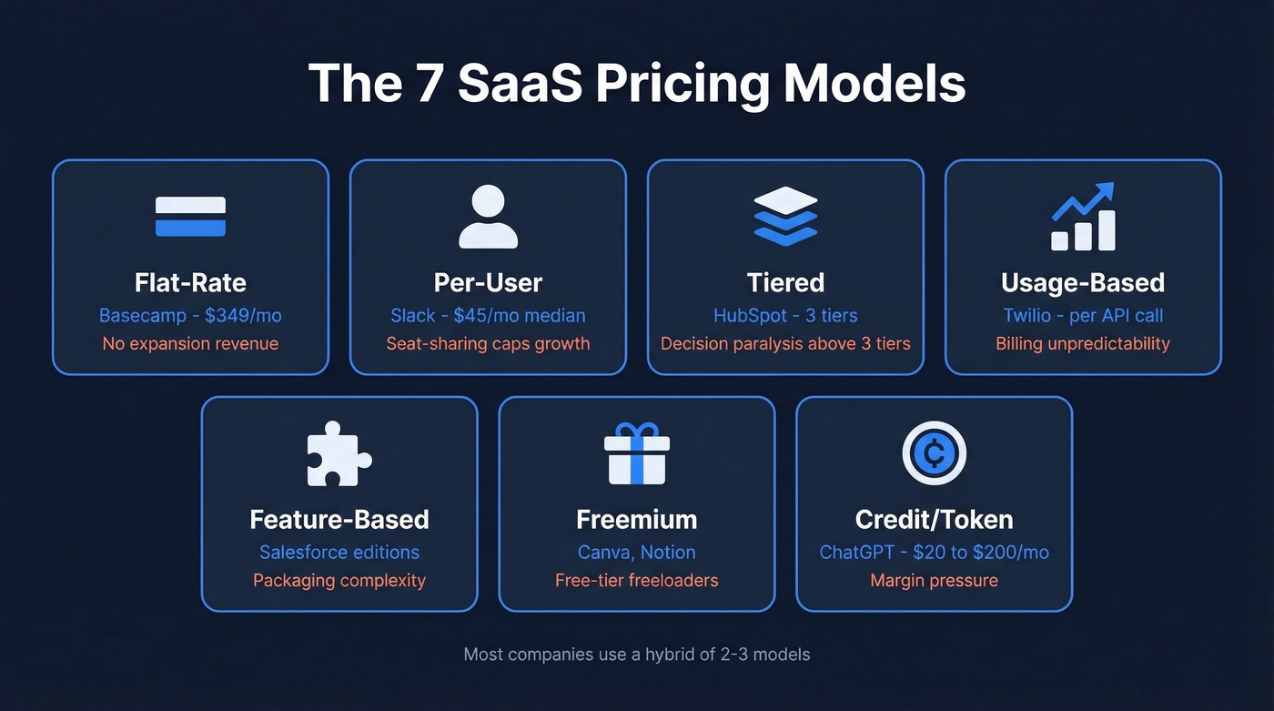 Seven SaaS pricing models visual overview with examples and risks