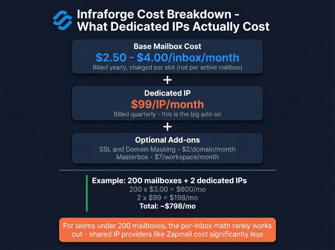 Infraforge cost breakdown showing base plus add-on pricing