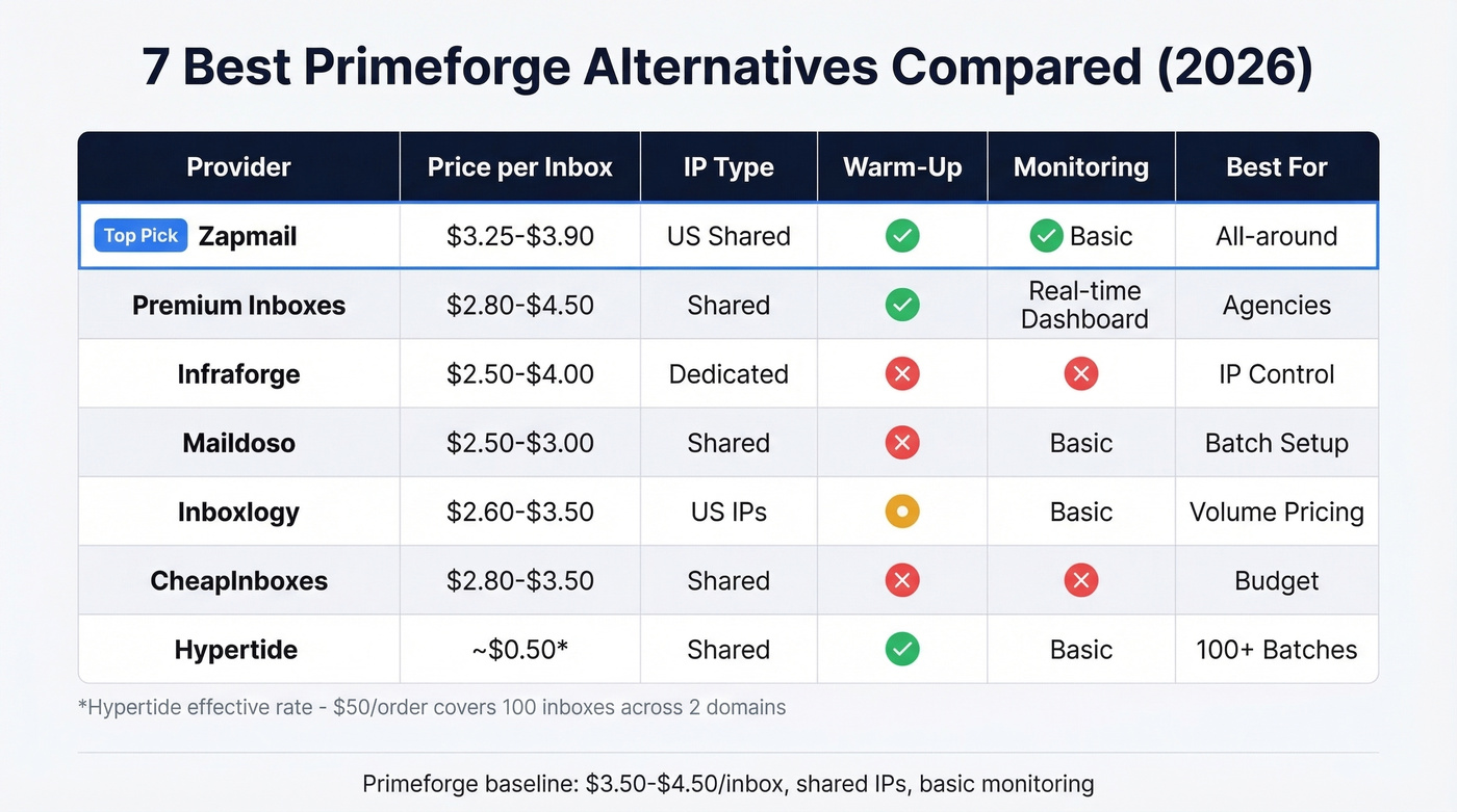 Visual comparison of seven Primeforge alternatives with pricing and features