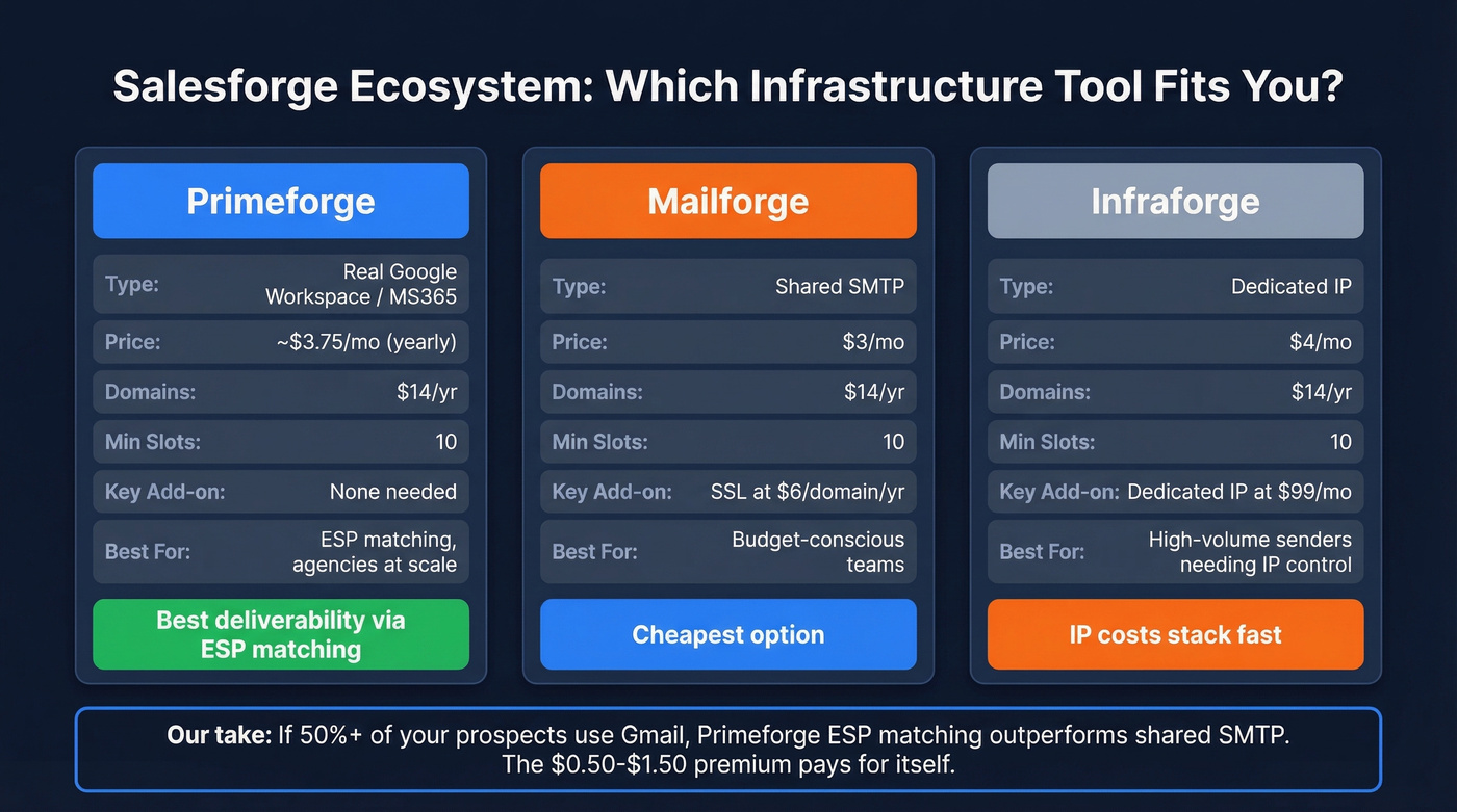 Primeforge vs Mailforge vs Infraforge comparison diagram