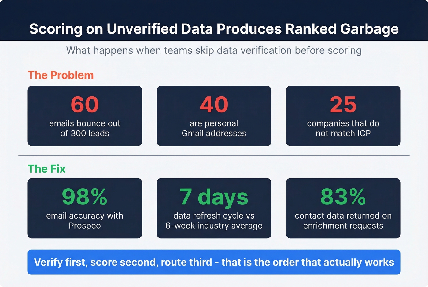 Data quality impact stats on lead scoring effectiveness