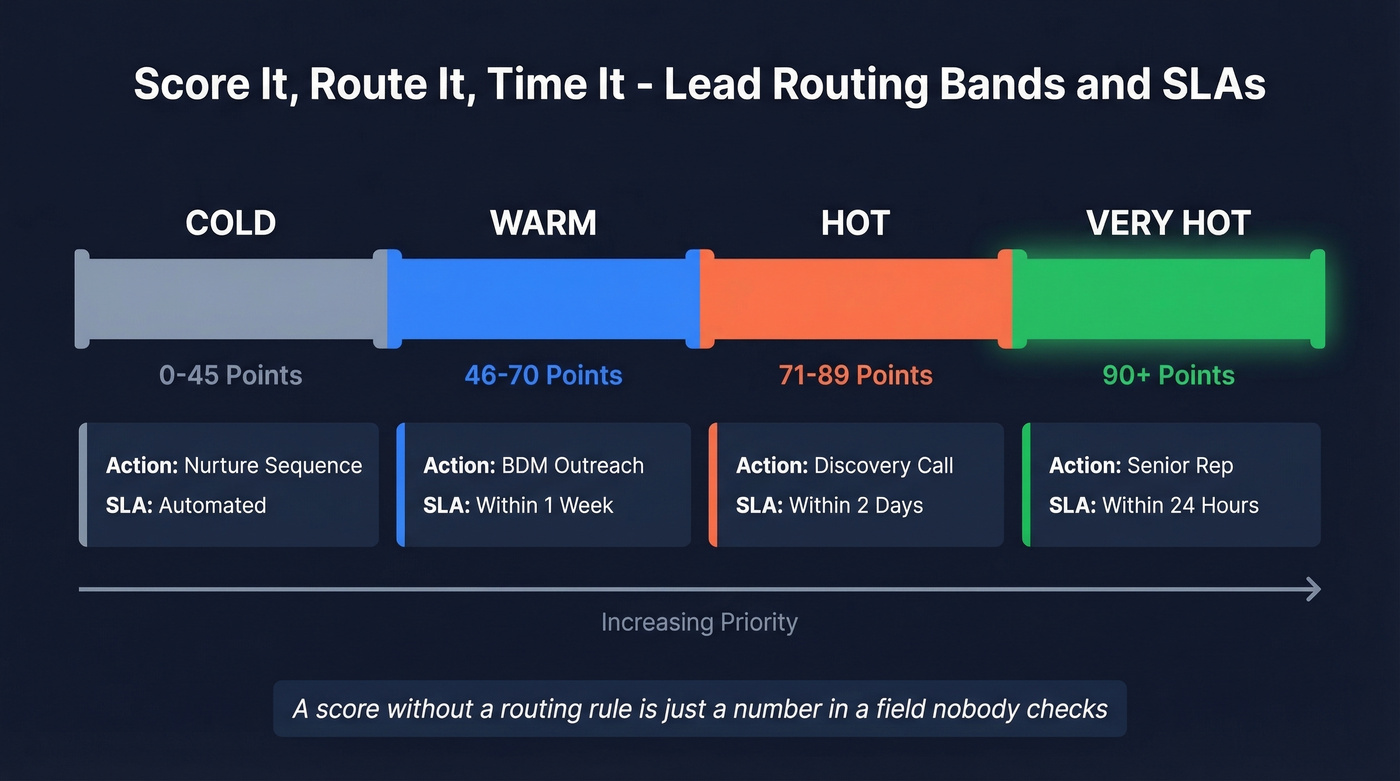 Lead score routing bands with SLA deadlines