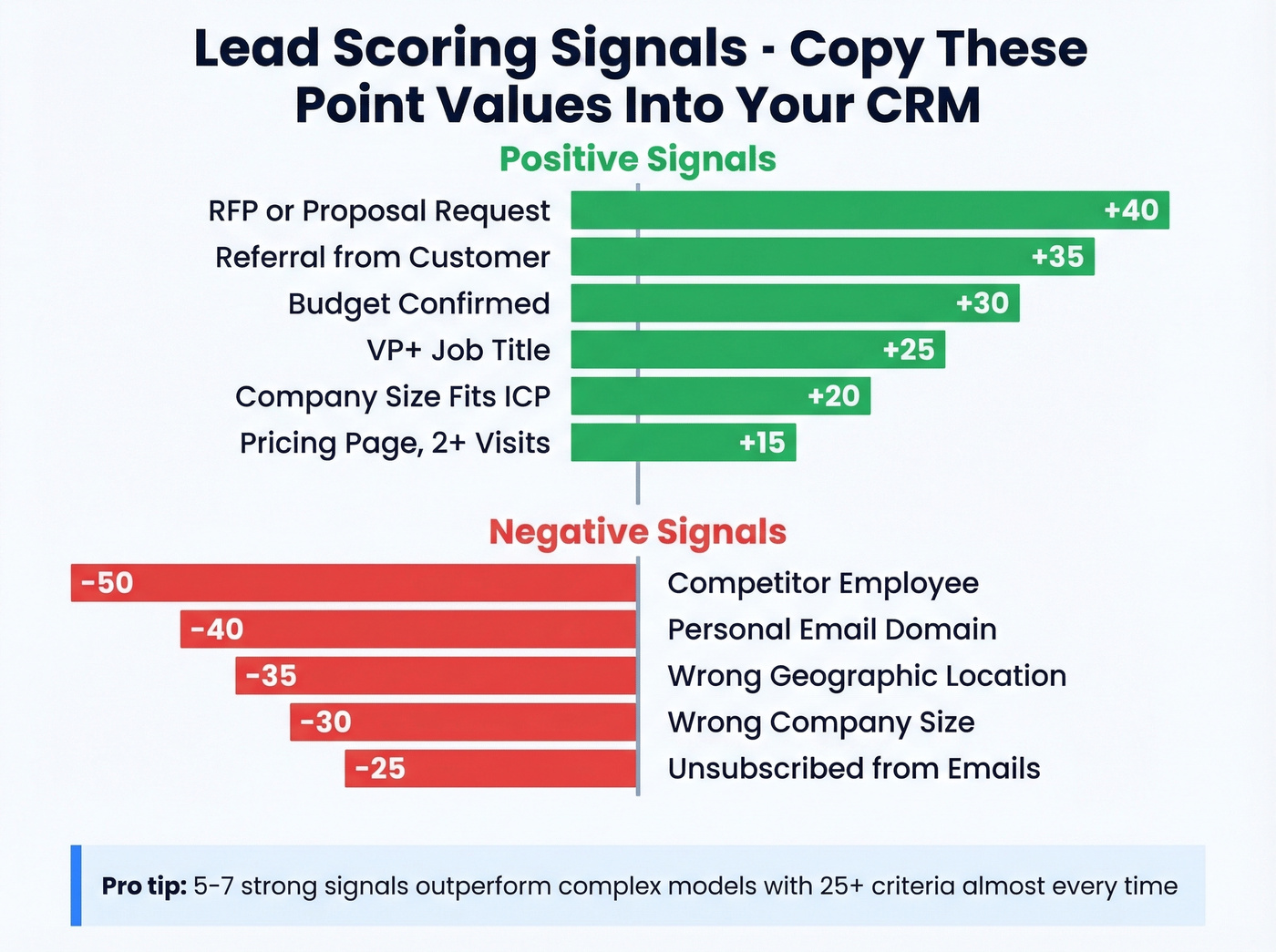 Lead scoring signals with positive and negative point values