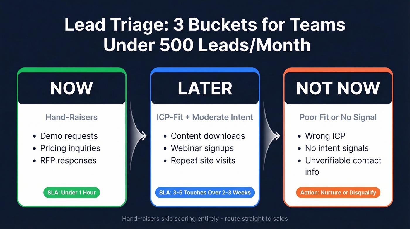 Now Later Not Now lead triage buckets flow chart