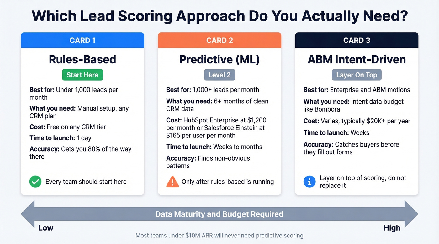 Comparison of rules-based predictive and ABM scoring approaches