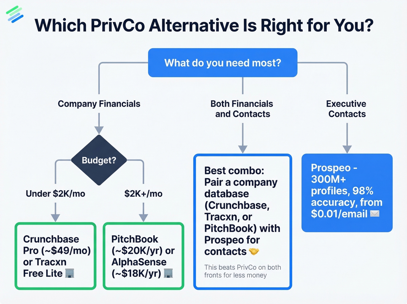 Decision flowchart for choosing the right PrivCo alternative