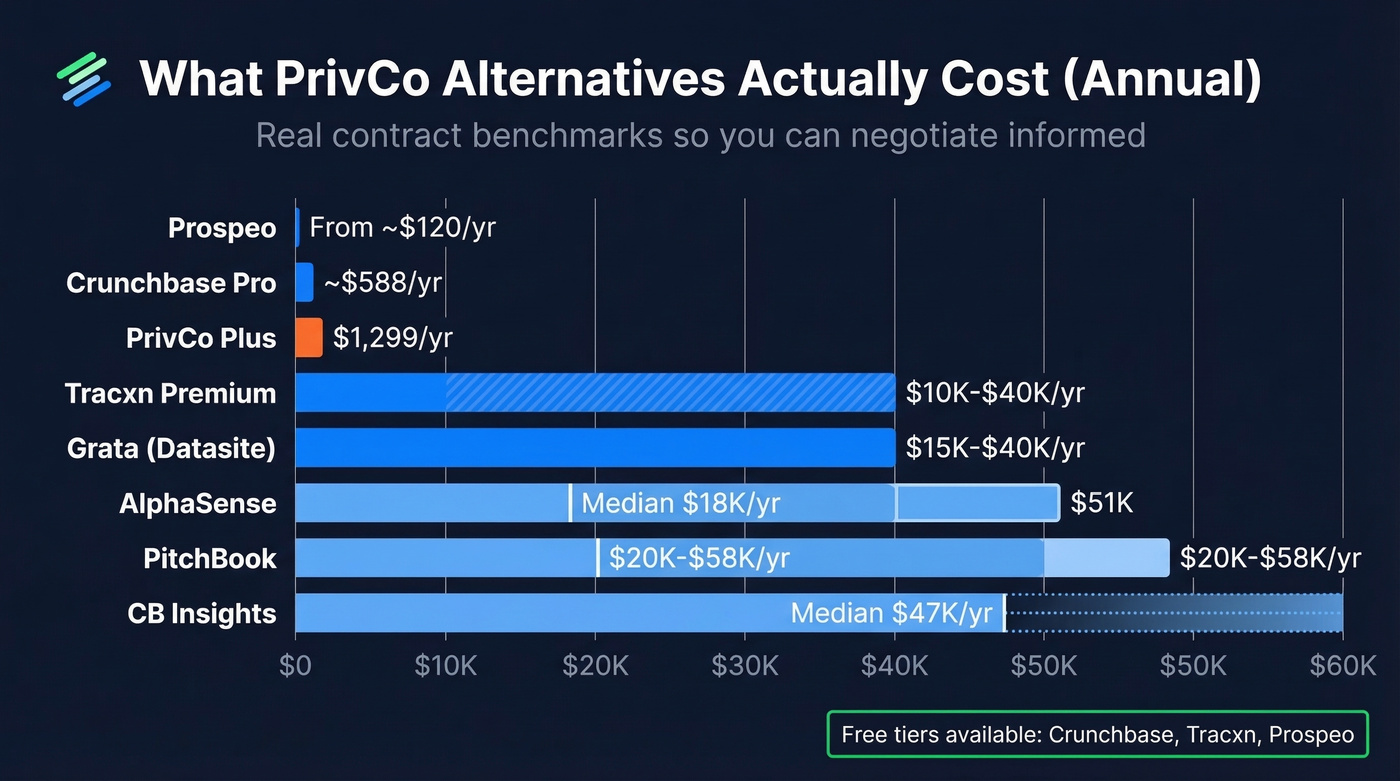 Annual pricing comparison bar chart for all PrivCo alternatives