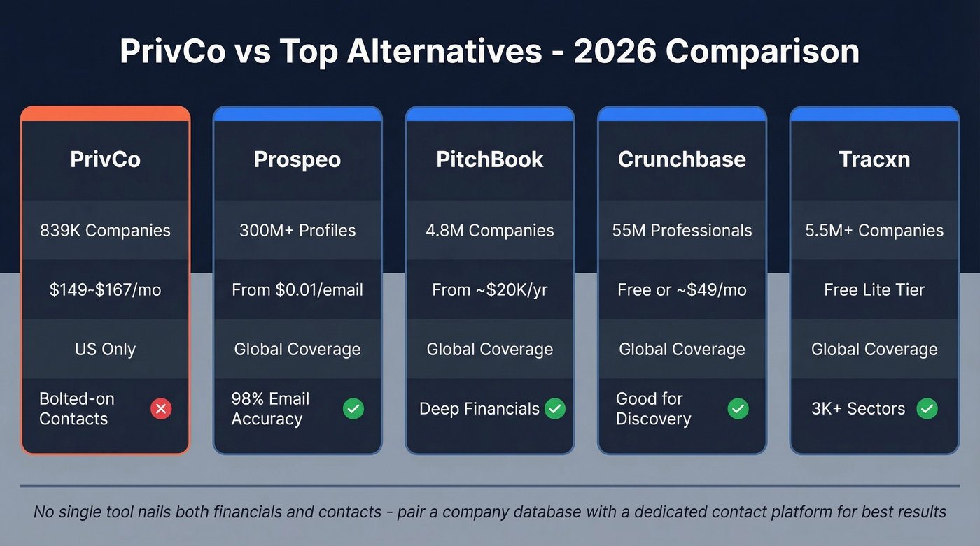 PrivCo alternatives comparison showing pricing and coverage