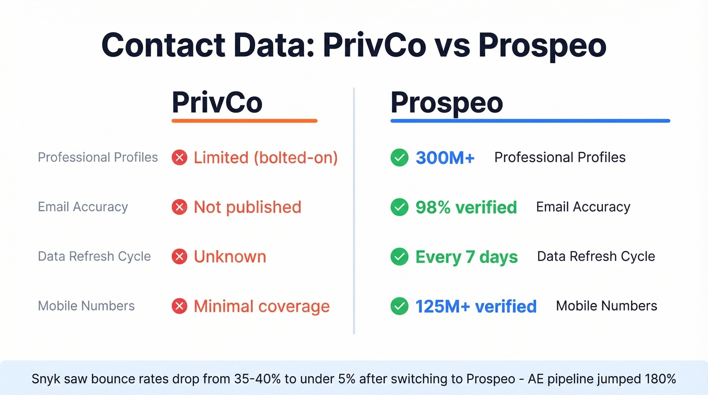 Prospeo contact data stats versus PrivCo contact capabilities