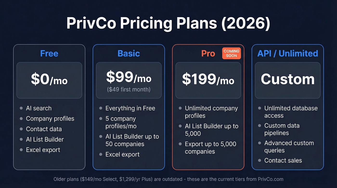 PrivCo 2026 pricing tiers comparison breakdown