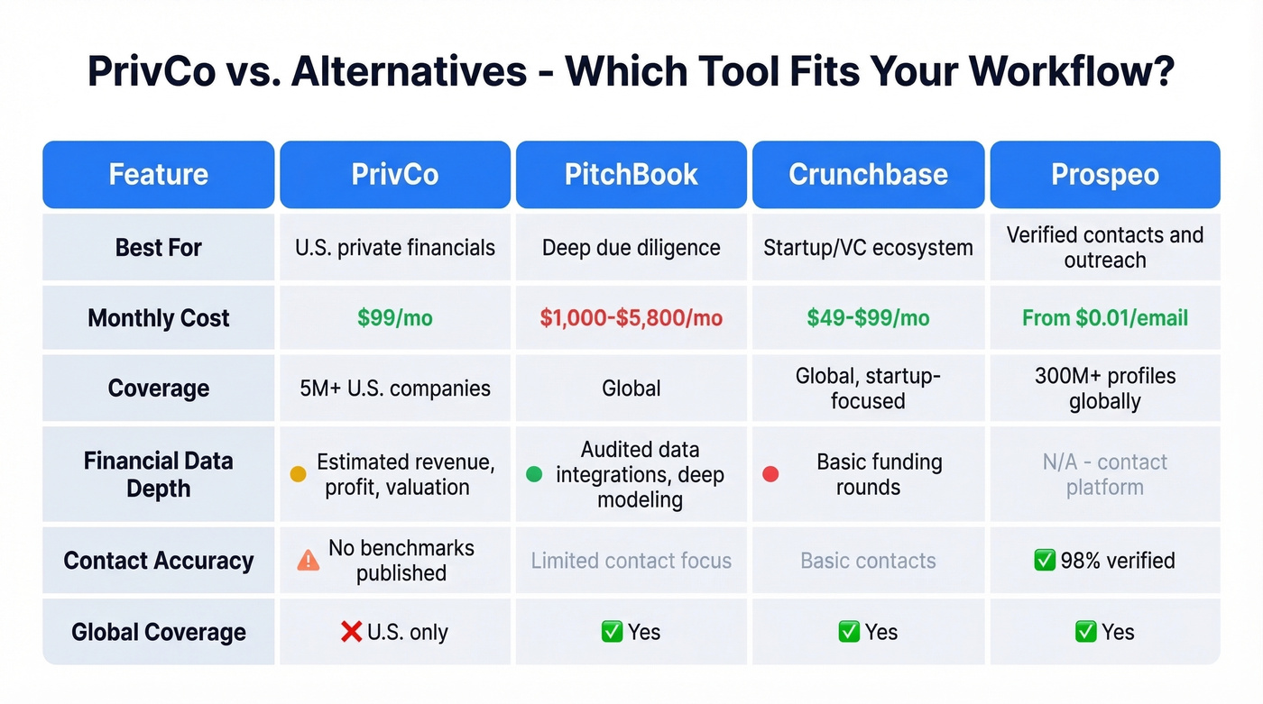 PrivCo vs PitchBook vs Crunchbase vs Prospeo comparison