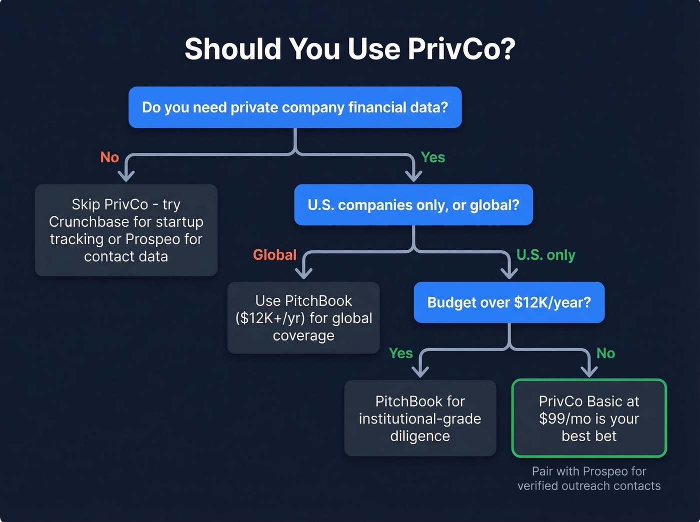 PrivCo ideal user fit decision flowchart