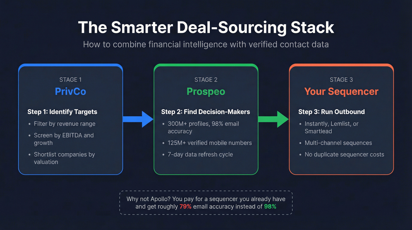 Deal sourcing workflow combining PrivCo, Prospeo, and sequencer