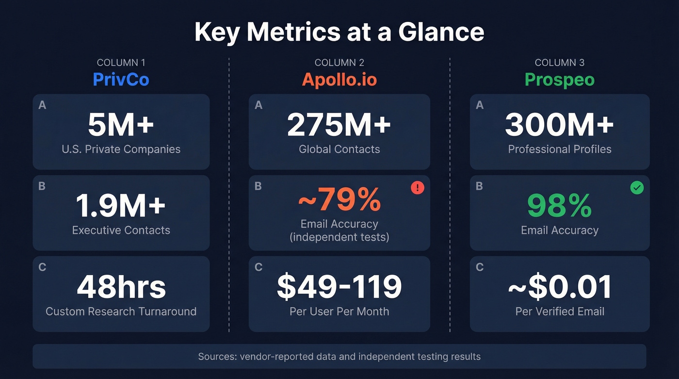 Email accuracy and database size stat comparison cards