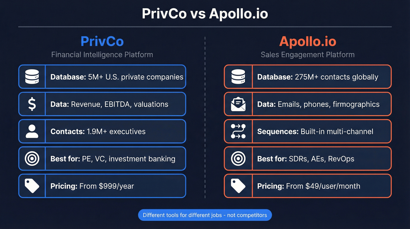 PrivCo vs Apollo.io head-to-head comparison diagram