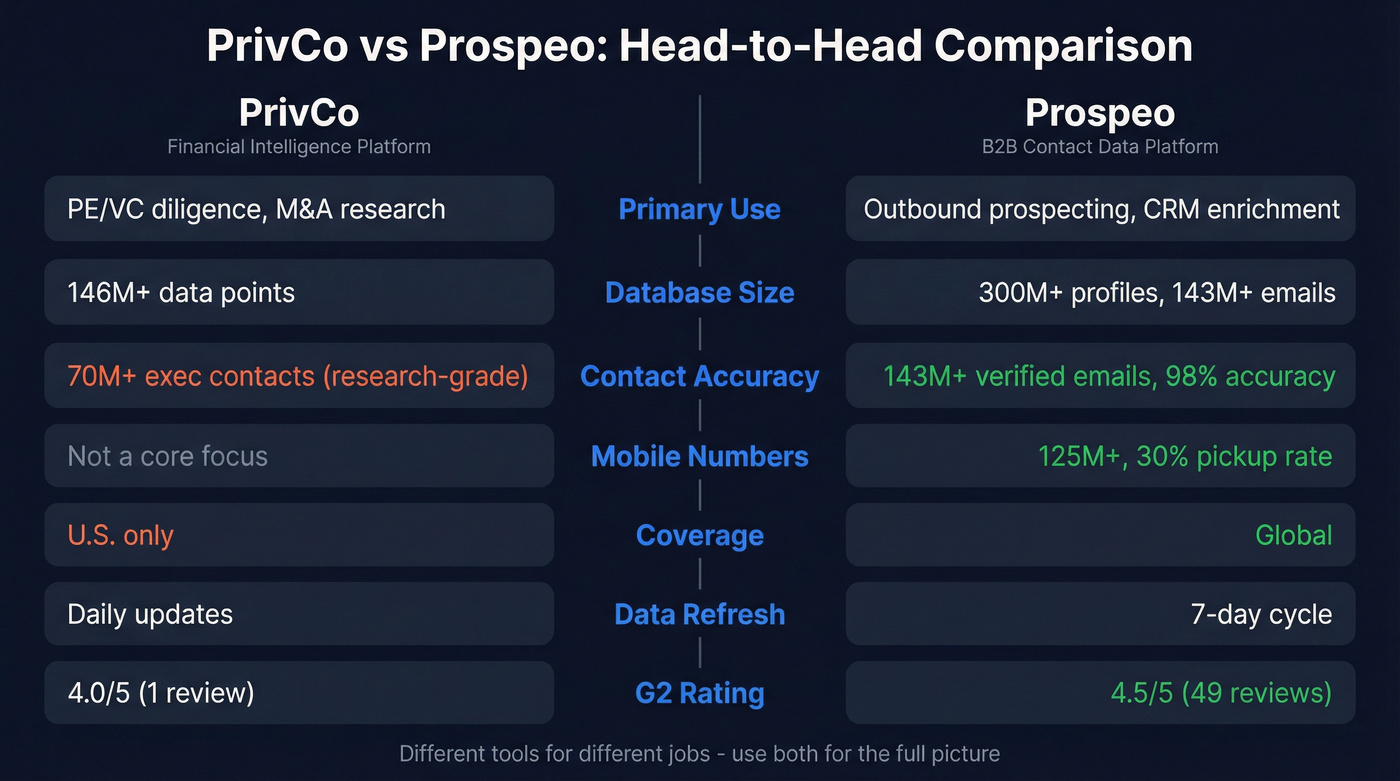 PrivCo vs Prospeo head-to-head feature comparison diagram
