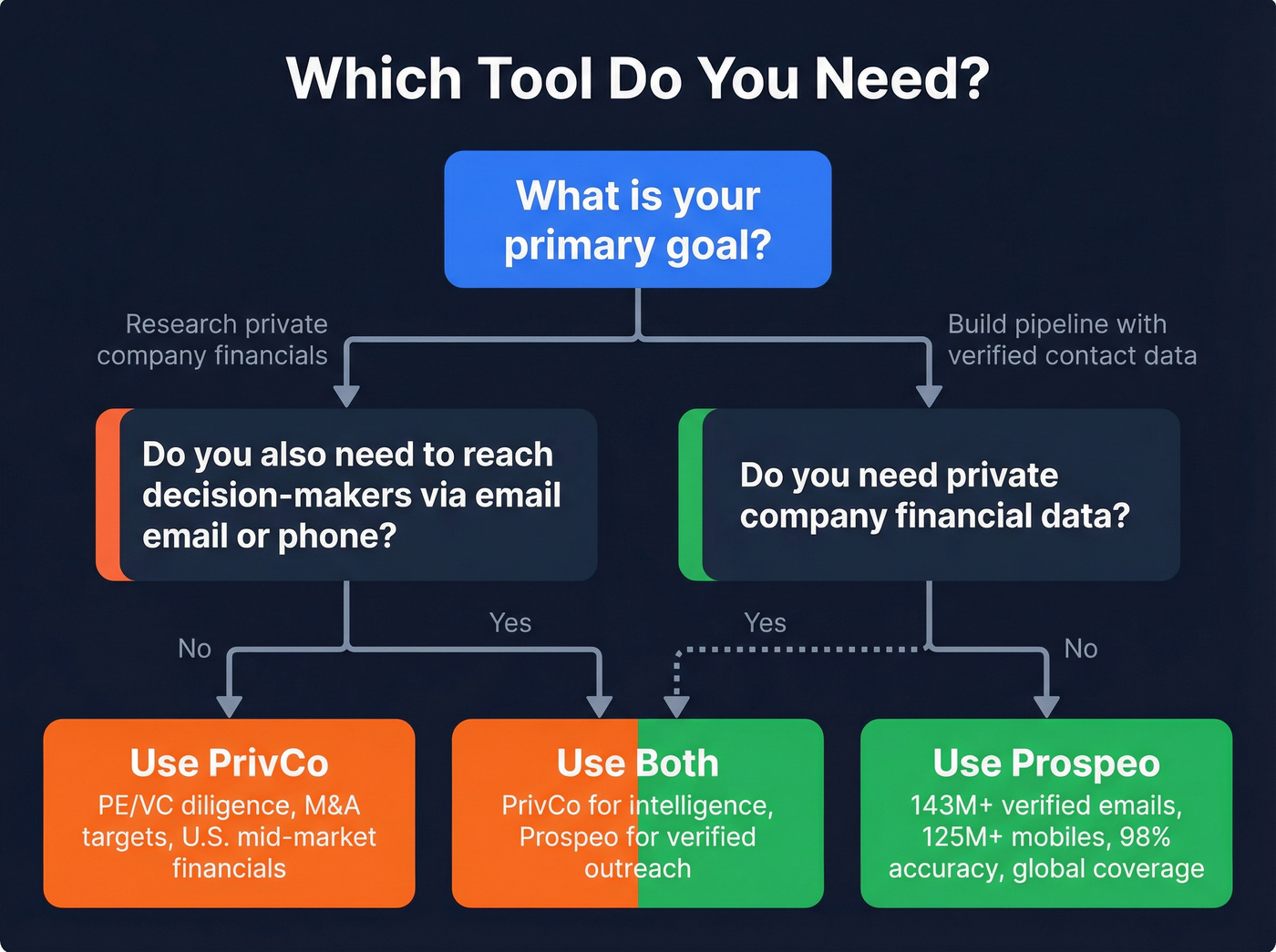 Decision flowchart for choosing PrivCo or Prospeo or both