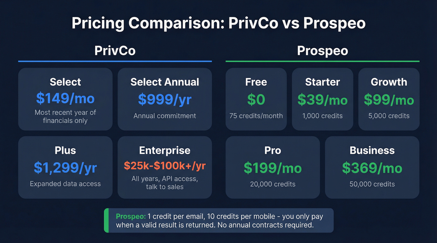 PrivCo vs Prospeo pricing tiers visual comparison