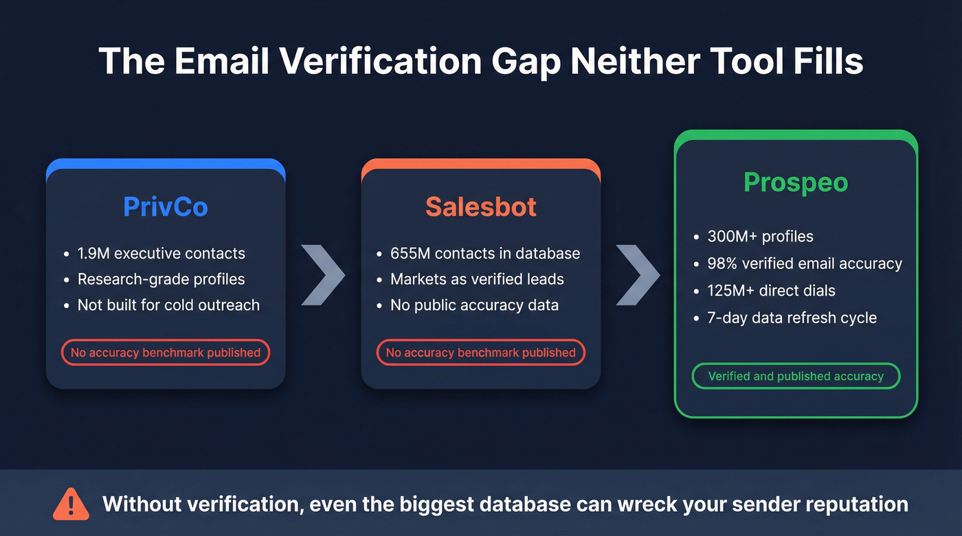 Visual showing the verification gap between PrivCo, Salesbot, and Prospeo