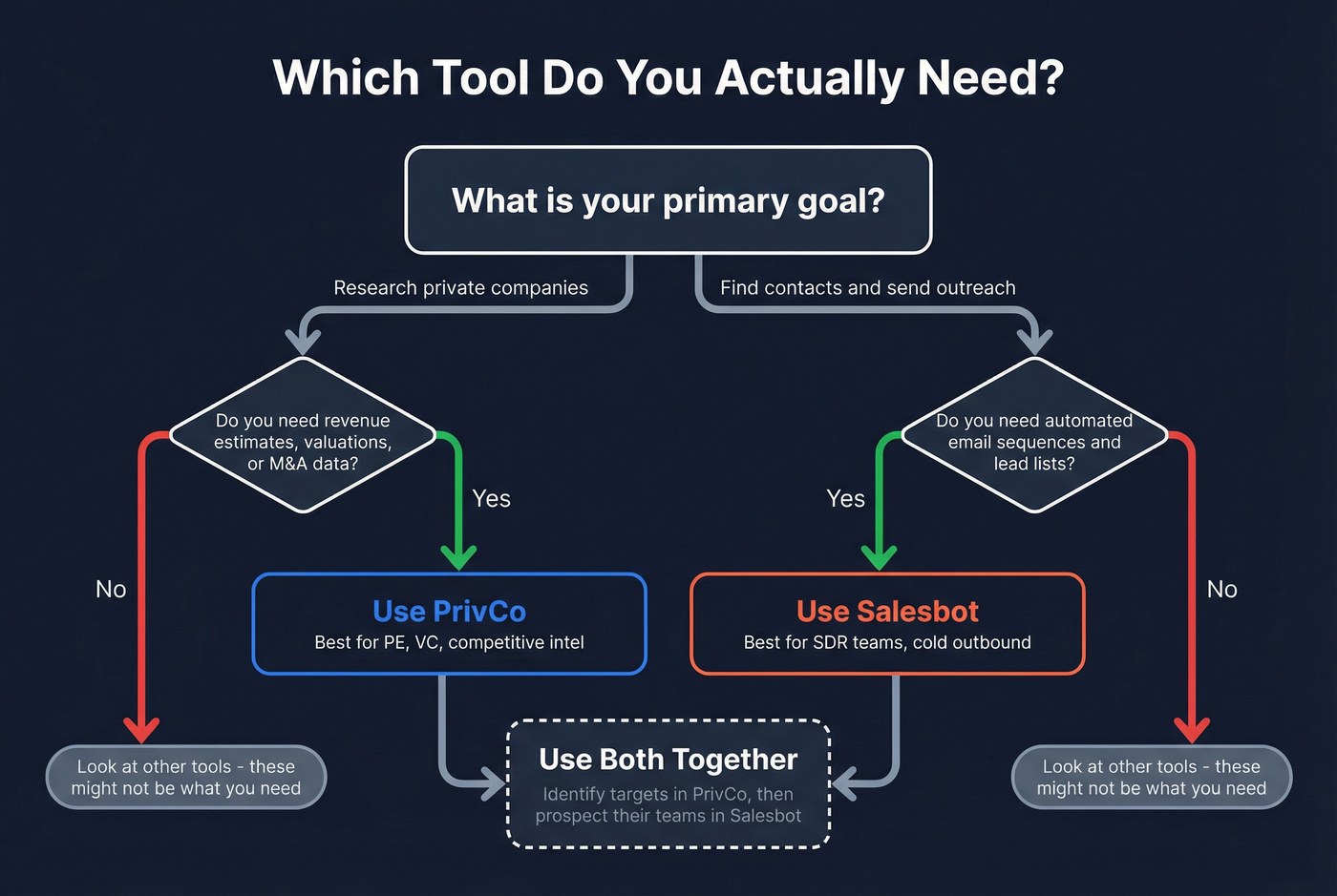 Decision flowchart for choosing PrivCo, Salesbot, or both