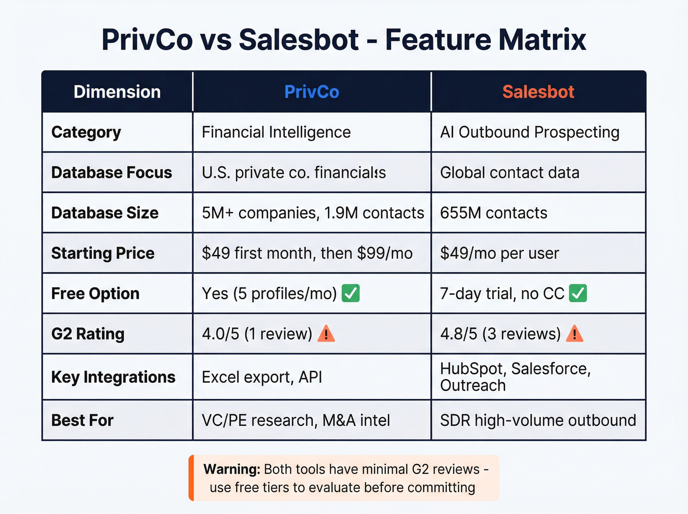 Feature matrix comparing PrivCo and Salesbot across key dimensions