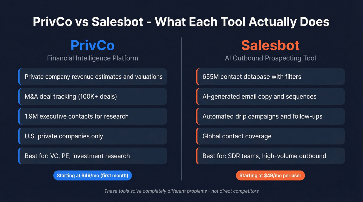 PrivCo vs Salesbot head-to-head comparison diagram