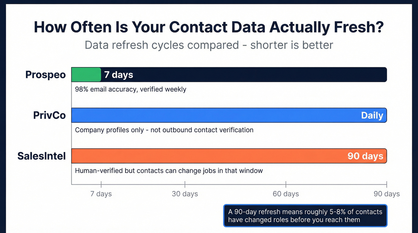 Data refresh cycle comparison across three platforms