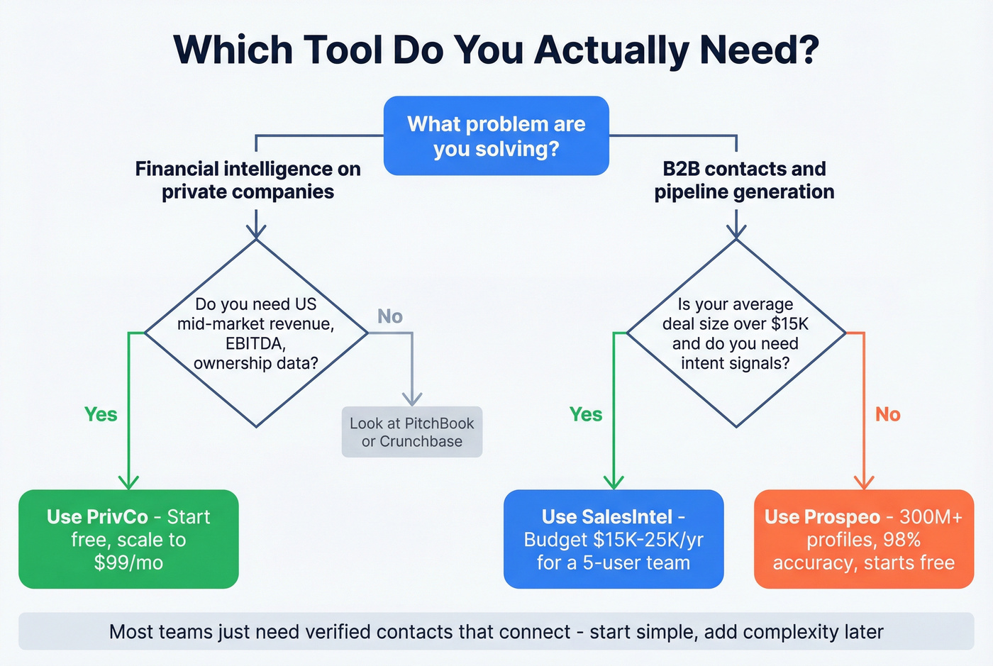 Decision tree for choosing PrivCo, SalesIntel, or Prospeo