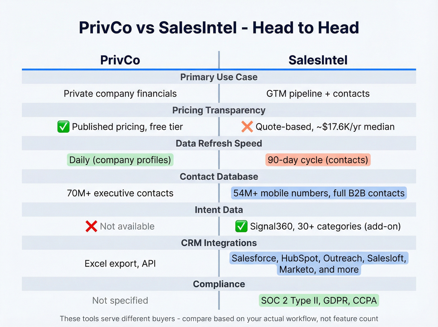 PrivCo vs SalesIntel head-to-head feature matrix