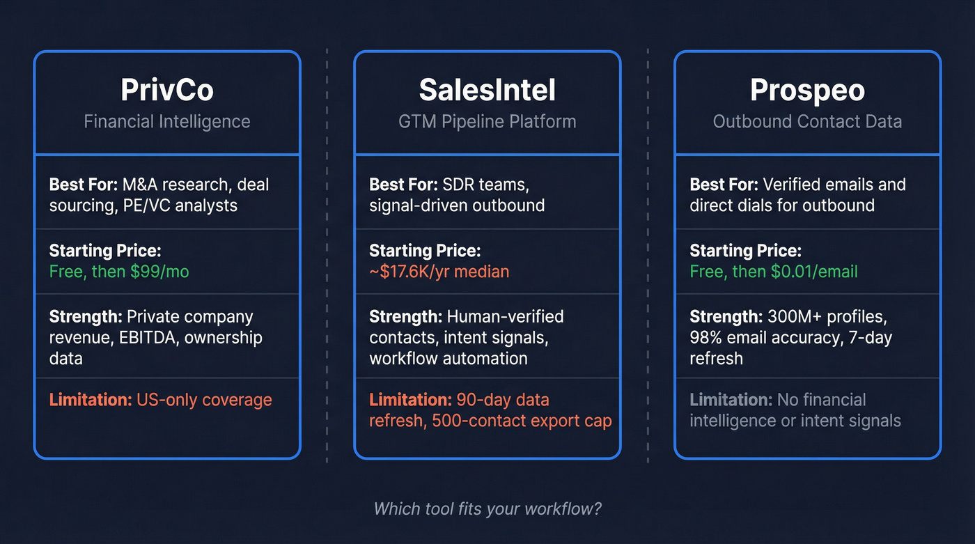 PrivCo vs SalesIntel vs Prospeo quick comparison