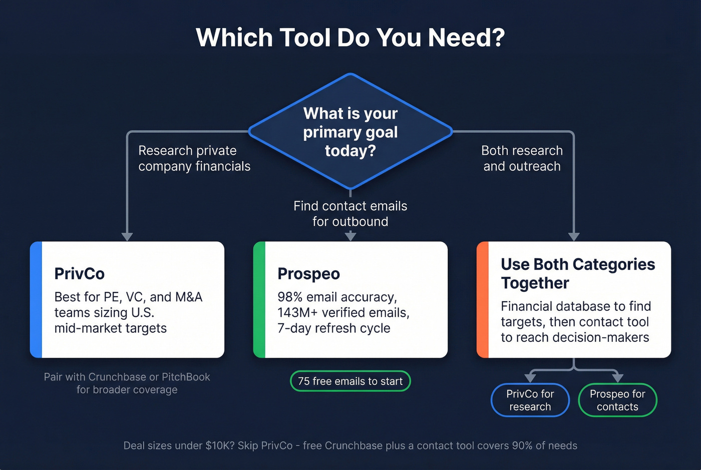 Decision flowchart for choosing PrivCo, SalesQL, or Prospeo