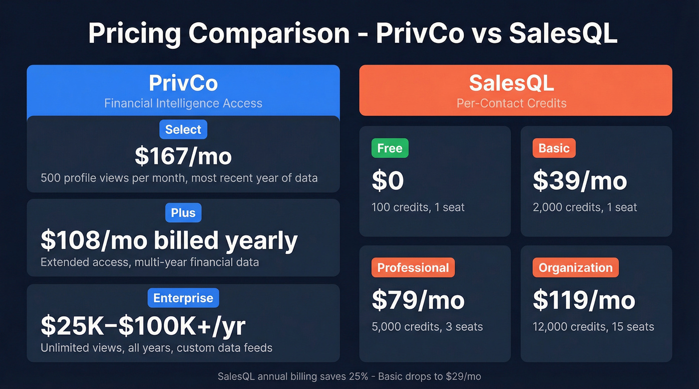 PrivCo vs SalesQL pricing tiers side-by-side breakdown