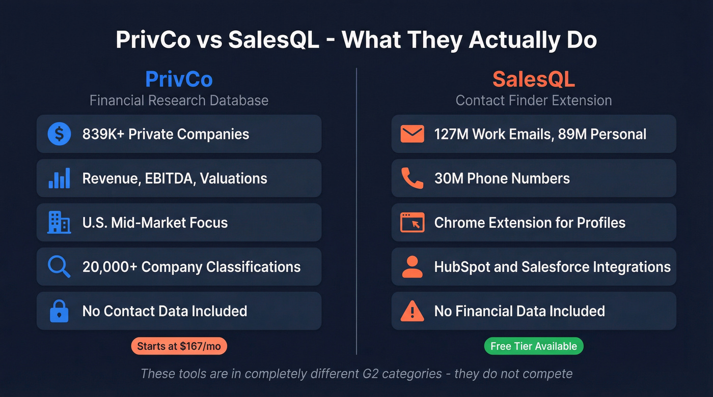 PrivCo vs SalesQL head-to-head purpose and capabilities comparison