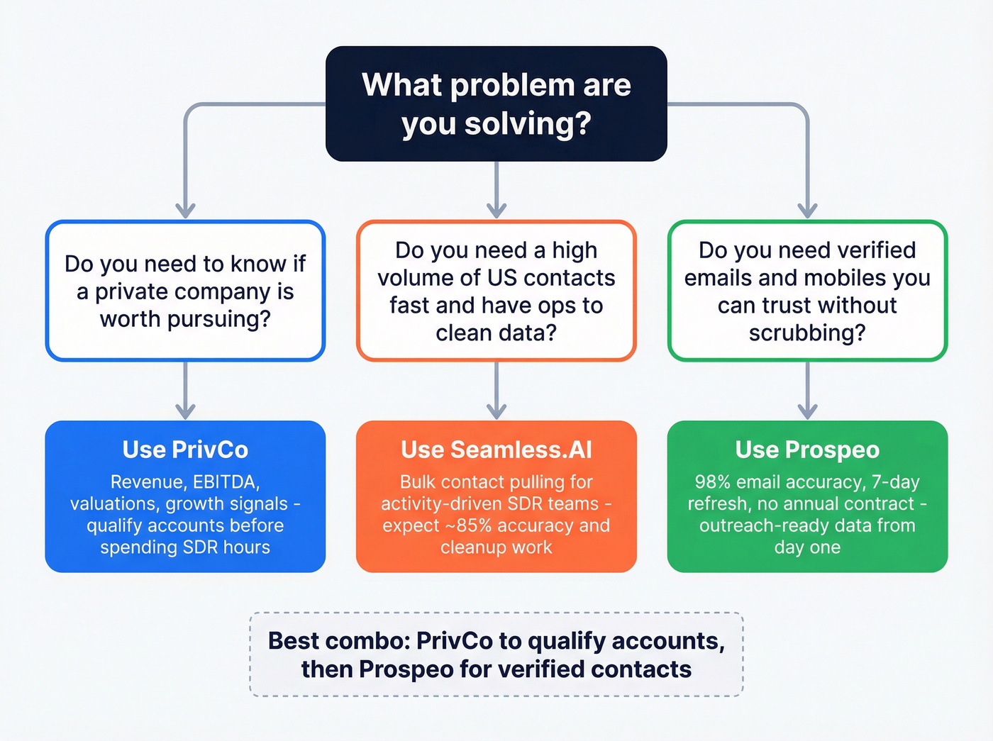 Decision flow chart for choosing PrivCo, Seamless.AI, or Prospeo