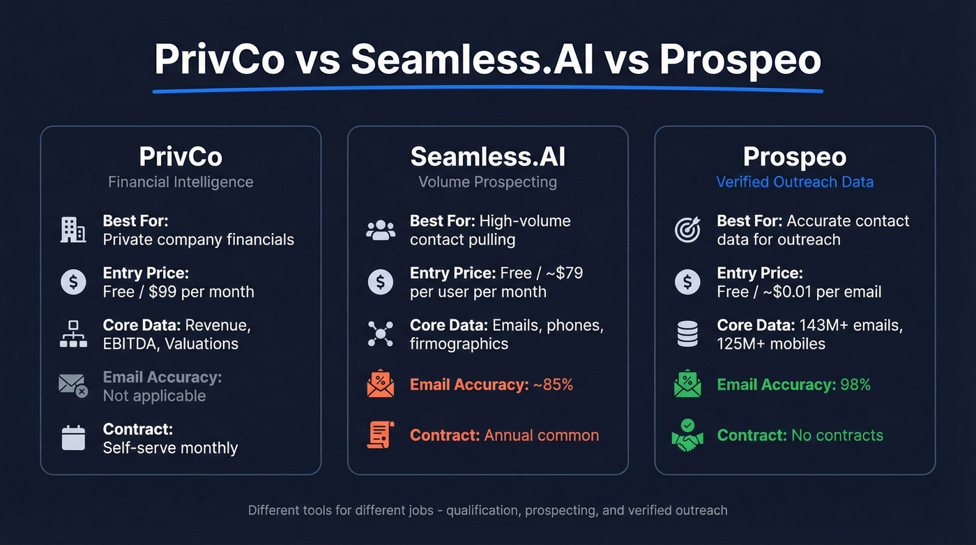 PrivCo vs Seamless.AI vs Prospeo comparison diagram