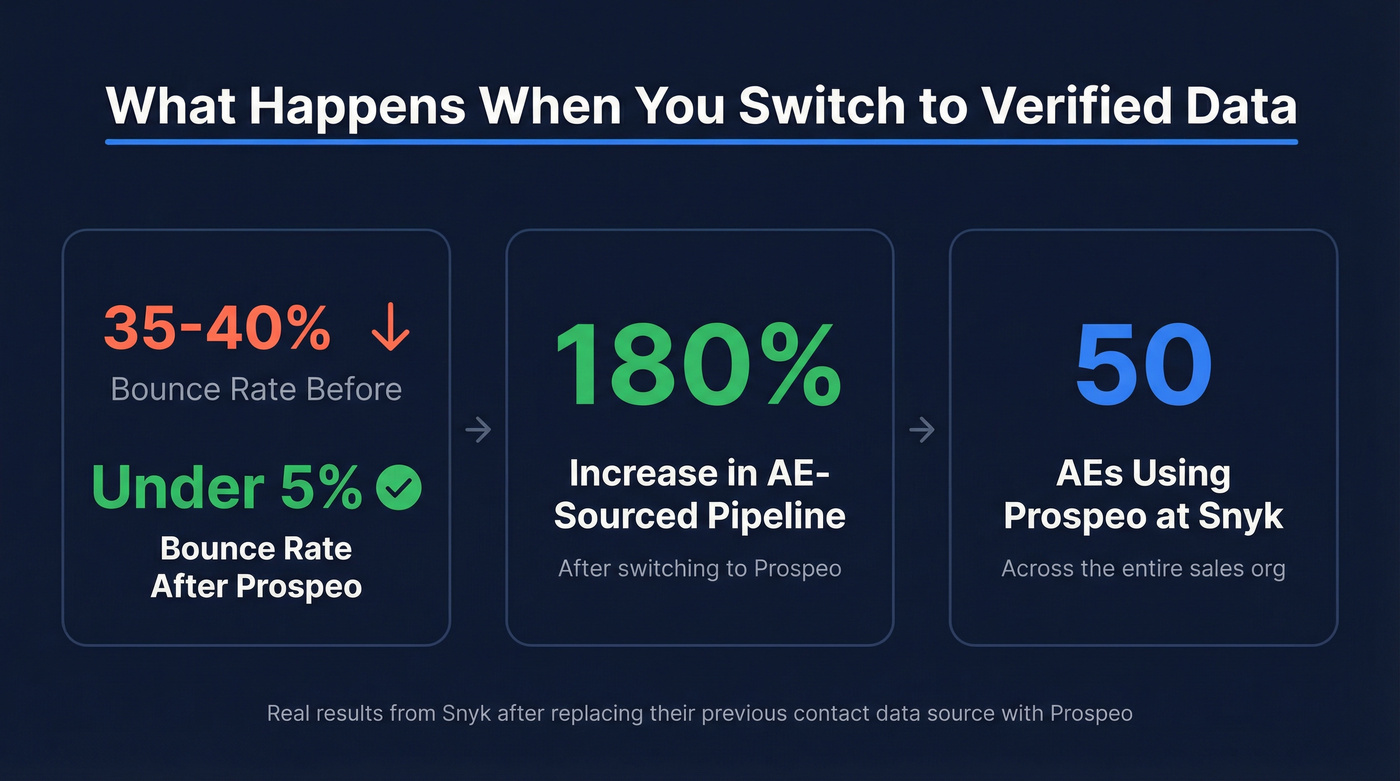 Snyk case study stats showing bounce rate and pipeline improvement