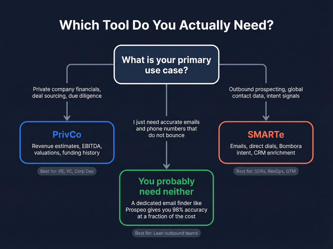 Decision flowchart for choosing PrivCo or SMARTe or neither
