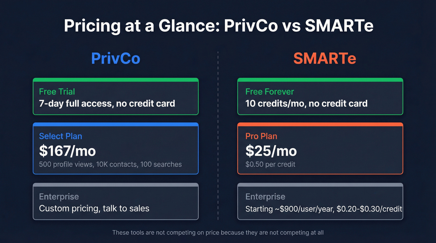 PrivCo vs SMARTe pricing tier comparison cards