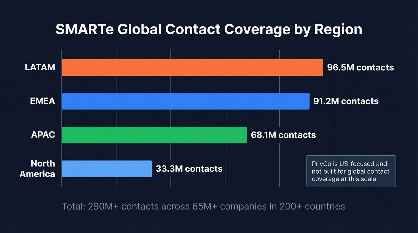 SMARTe global contact database regional breakdown visualization