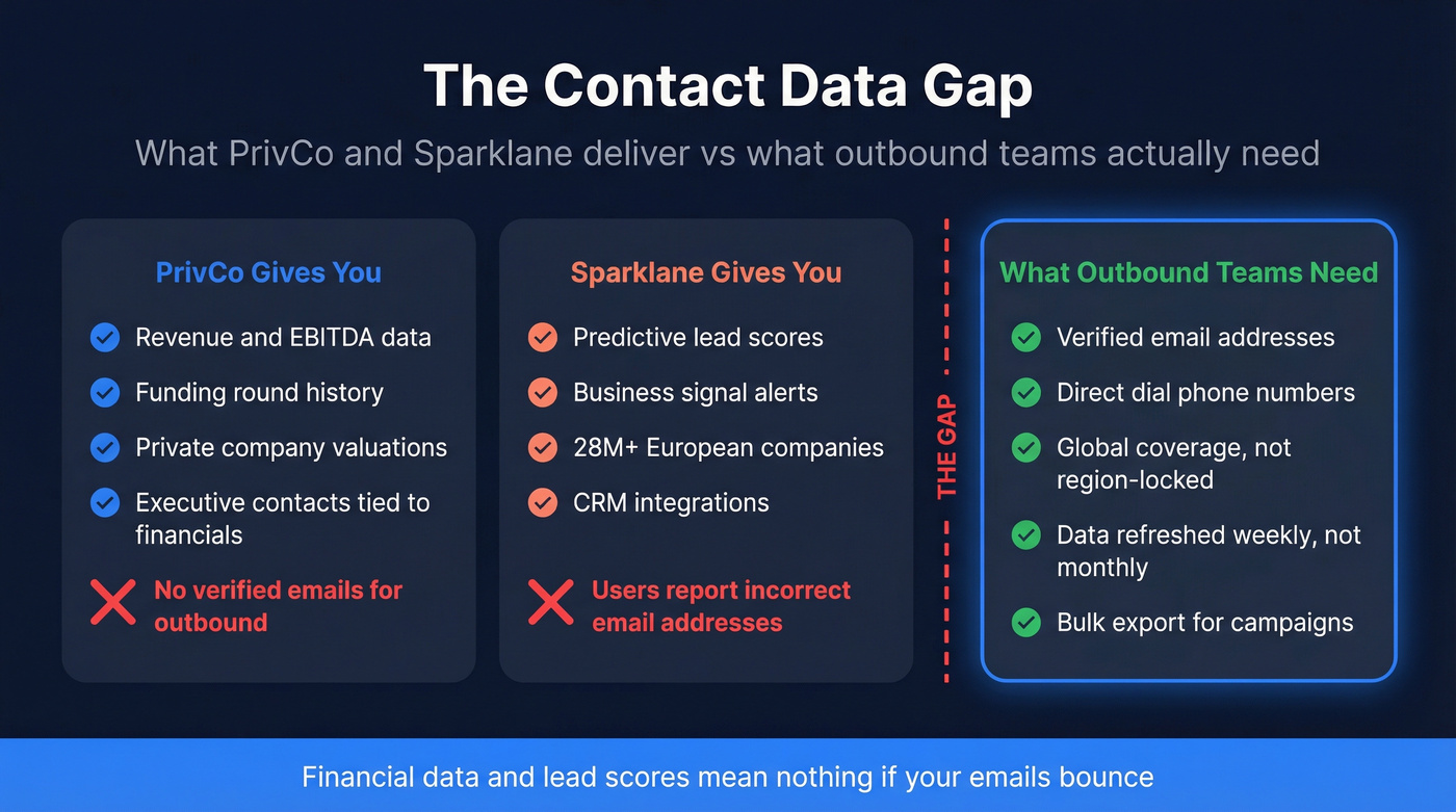 Visual showing the contact data gap between PrivCo and Sparklane