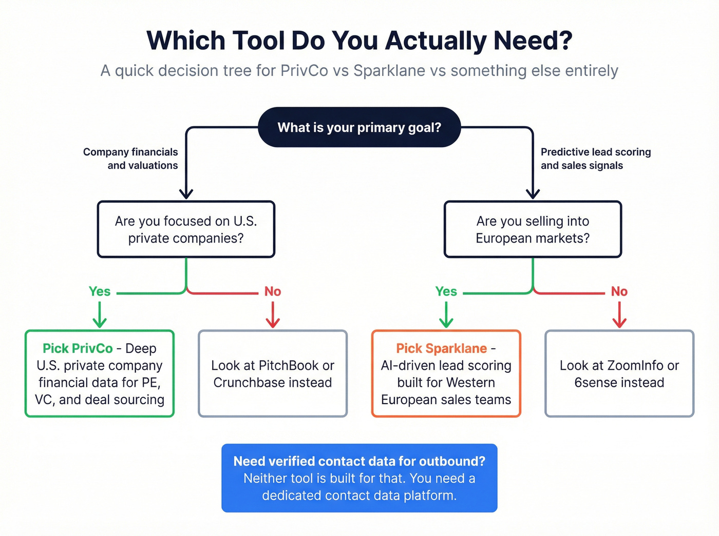 Decision tree for choosing PrivCo, Sparklane, or neither