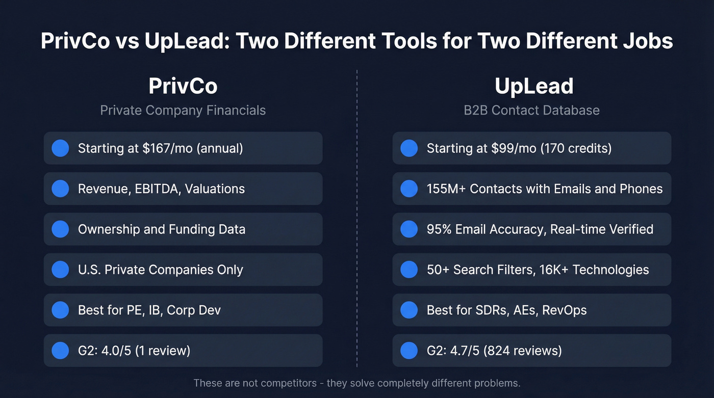 PrivCo vs UpLead head-to-head feature comparison diagram